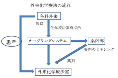 外来化学療法の流れ