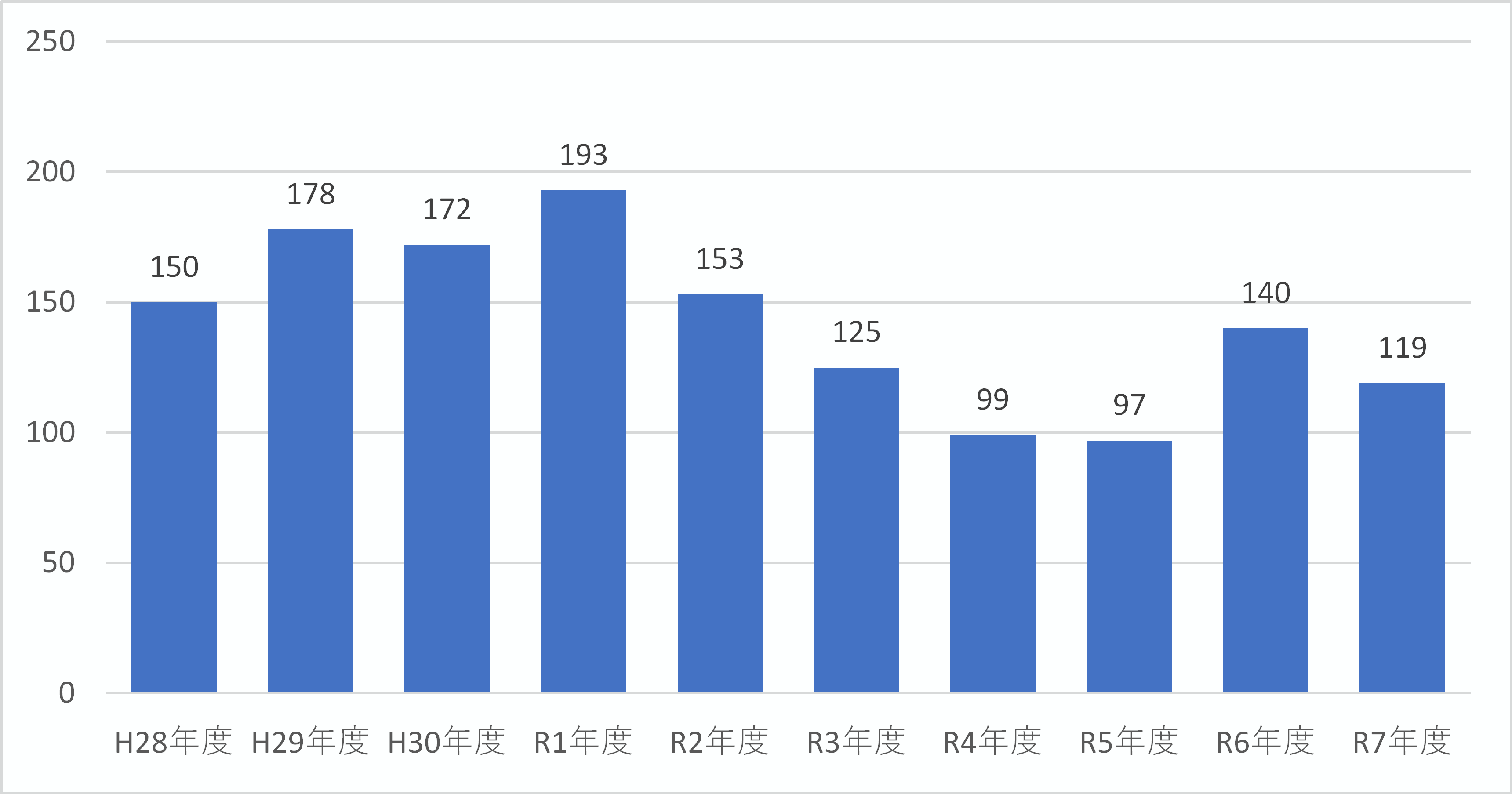 依頼件数の推移
