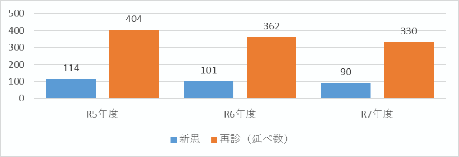 受診件数