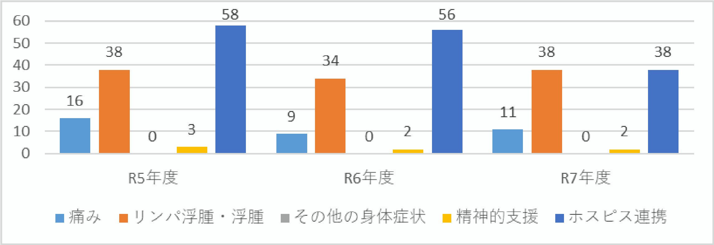 新患受診目的