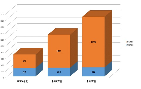 平成30~令和2年度 退院支援の現状