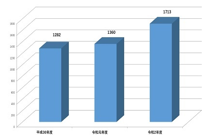 平成30~令和2年度 新規がん相談件数